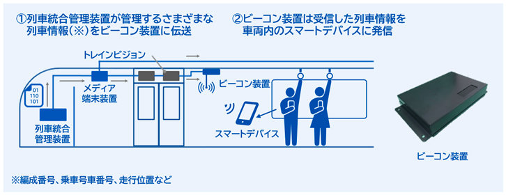 鉄道向け情報提供プラットフォーム「Train Connect」の提供を開始